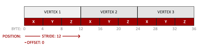 Vertex attribute pointer setup of OpenGL VBO
