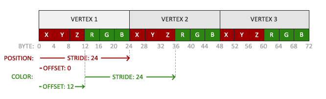 Vertex Attribute Pointer Interleaved