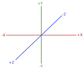 Right-Handed Coordinate System